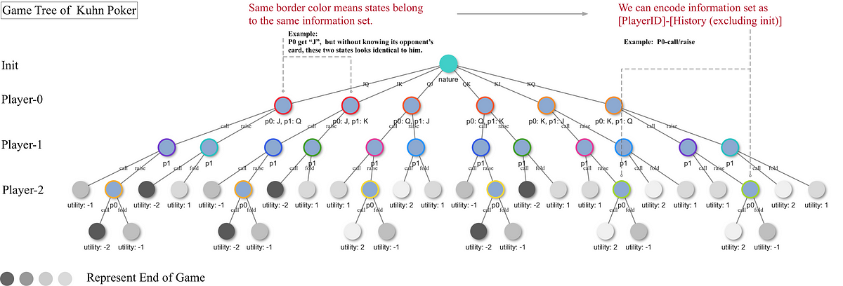 MCTS Deep Regret Minimization in a Multi-Agent Incomplete Information Game of “Take 5”